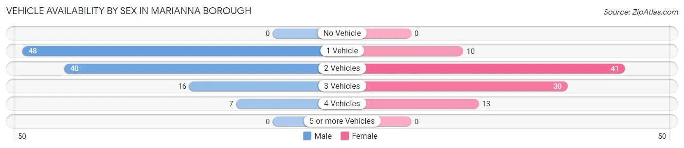 Vehicle Availability by Sex in Marianna borough