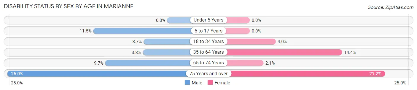Disability Status by Sex by Age in Marianne
