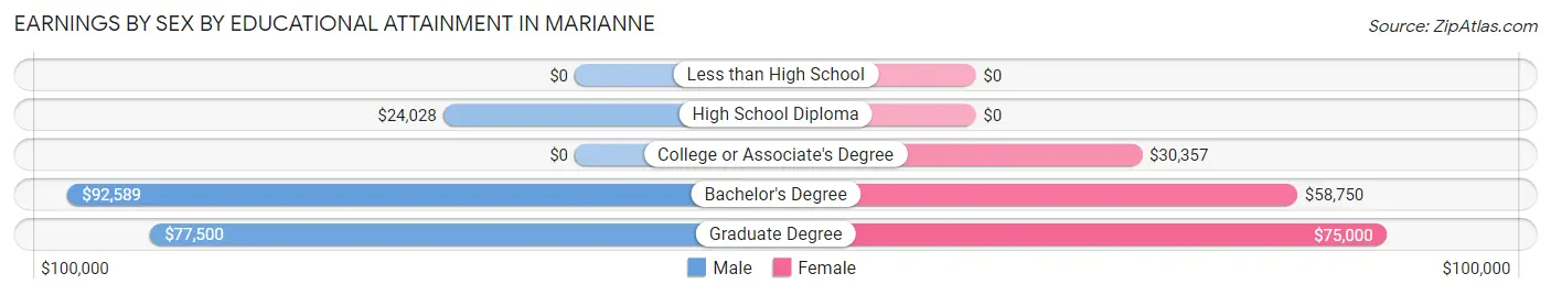 Earnings by Sex by Educational Attainment in Marianne