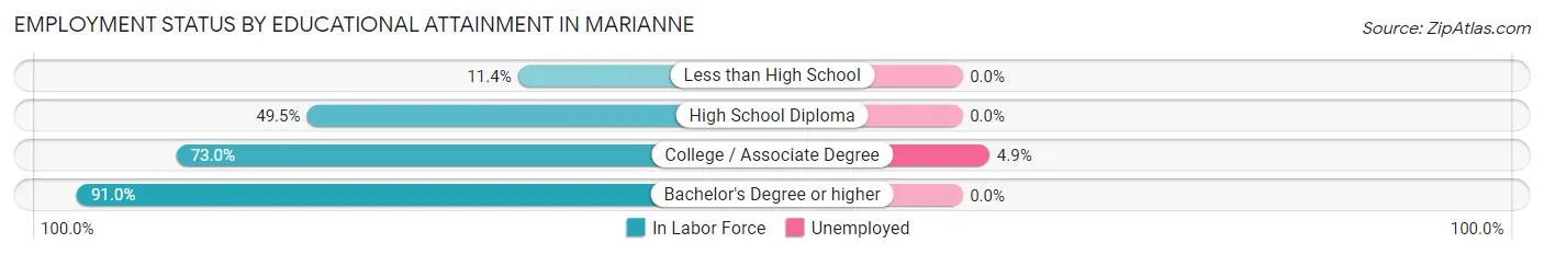 Employment Status by Educational Attainment in Marianne