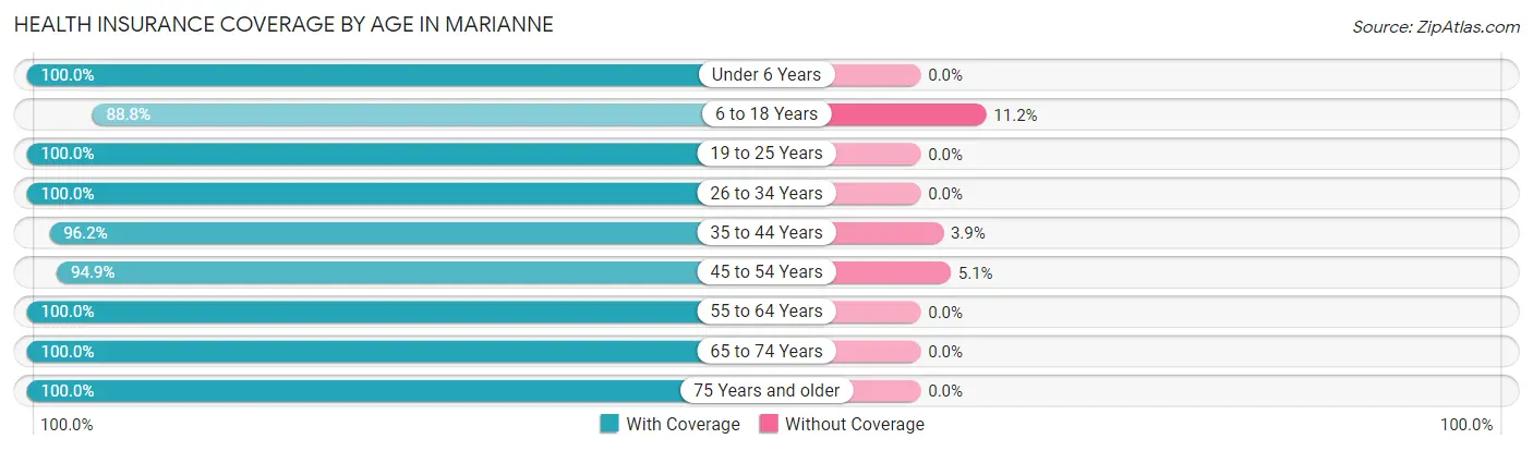 Health Insurance Coverage by Age in Marianne