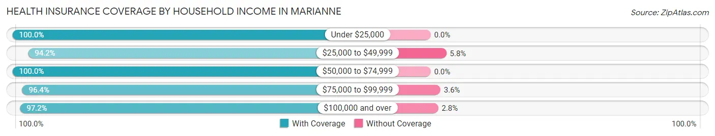 Health Insurance Coverage by Household Income in Marianne