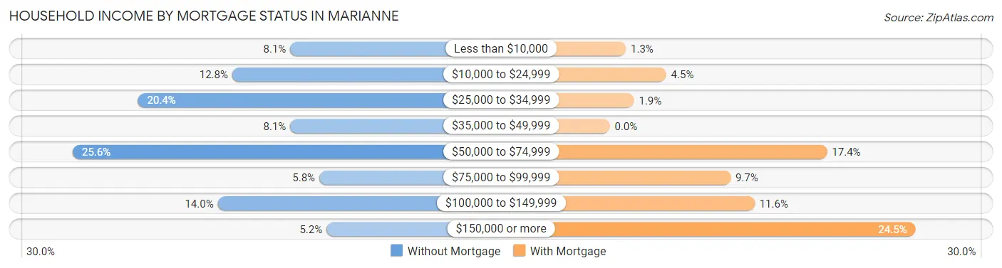 Household Income by Mortgage Status in Marianne