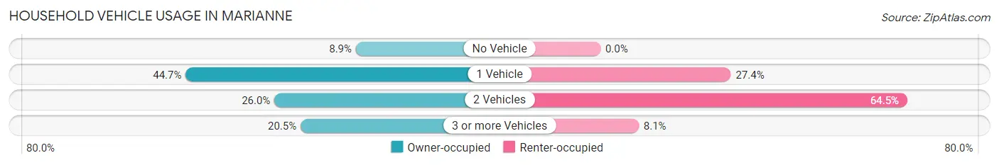 Household Vehicle Usage in Marianne