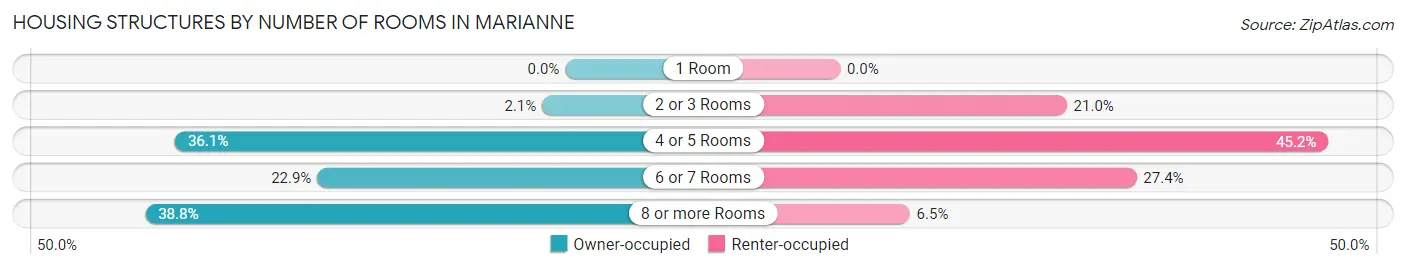 Housing Structures by Number of Rooms in Marianne
