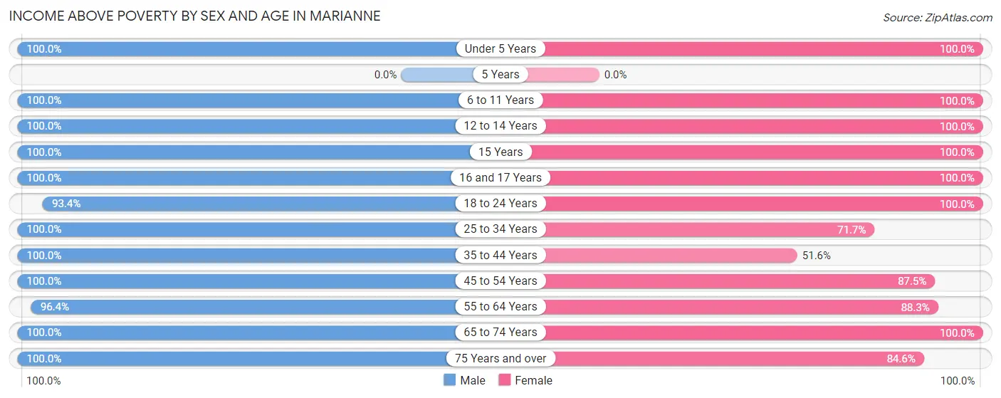 Income Above Poverty by Sex and Age in Marianne