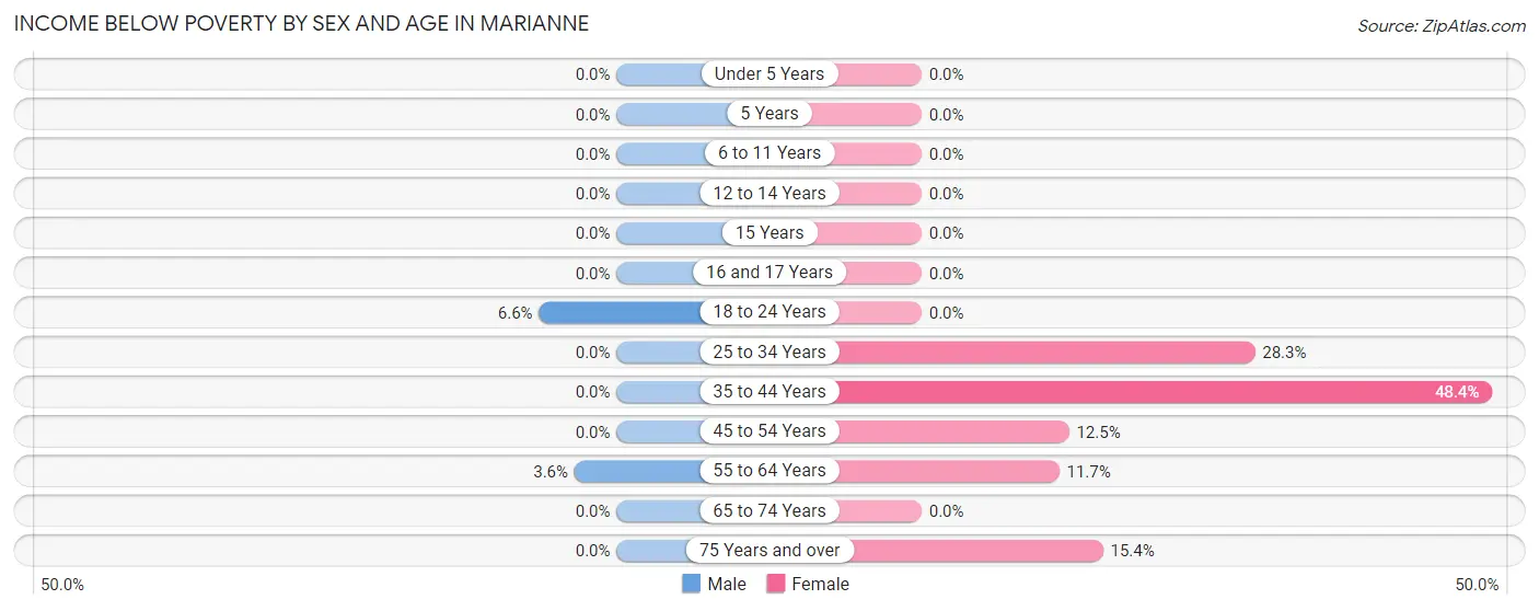Income Below Poverty by Sex and Age in Marianne
