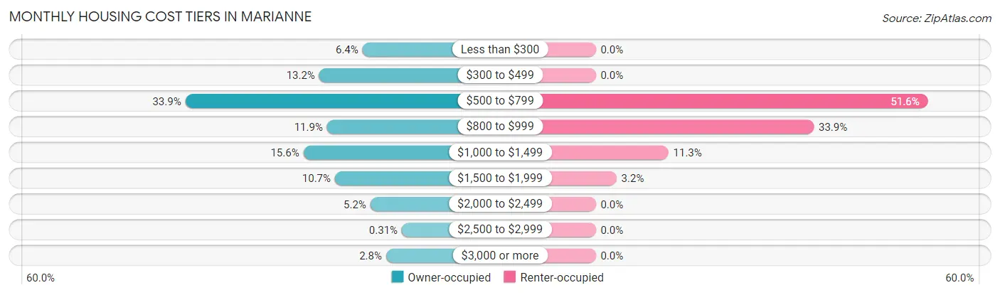 Monthly Housing Cost Tiers in Marianne