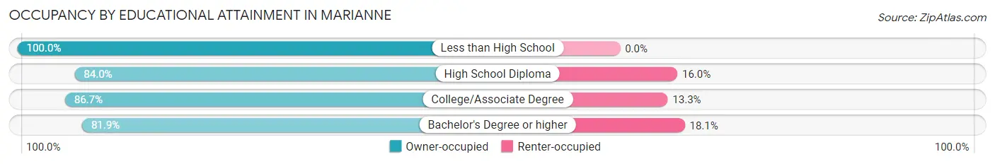 Occupancy by Educational Attainment in Marianne