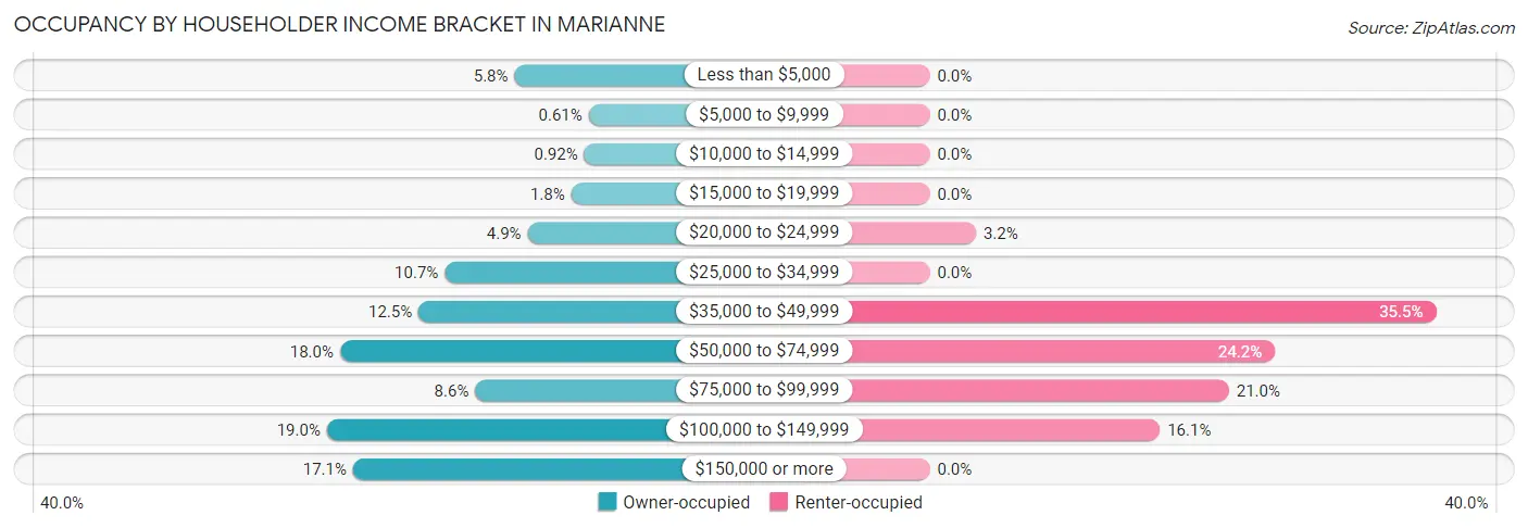 Occupancy by Householder Income Bracket in Marianne