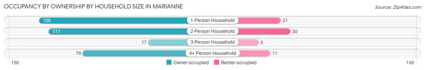Occupancy by Ownership by Household Size in Marianne