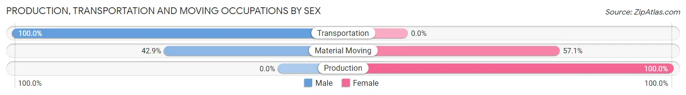 Production, Transportation and Moving Occupations by Sex in Marianne