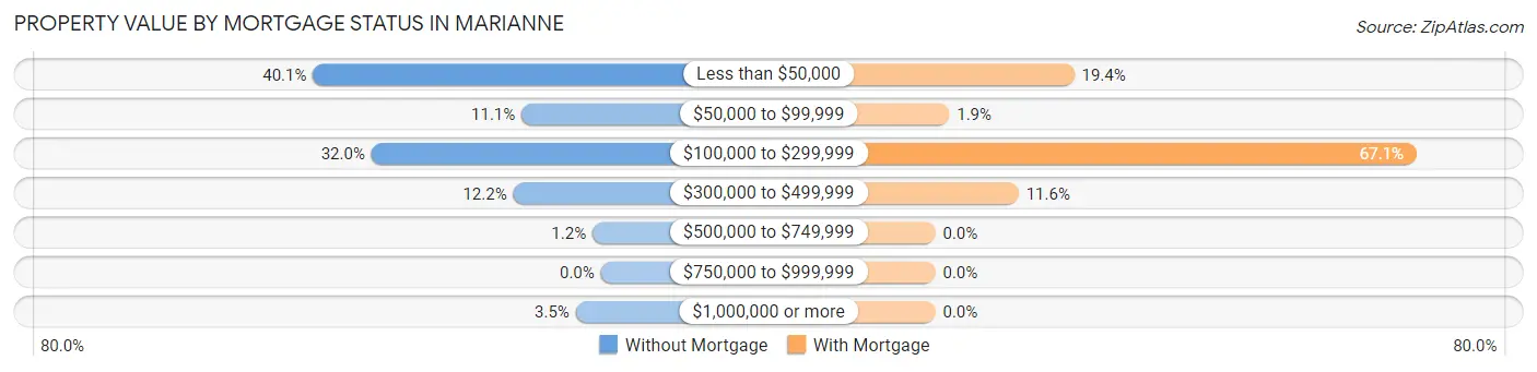 Property Value by Mortgage Status in Marianne