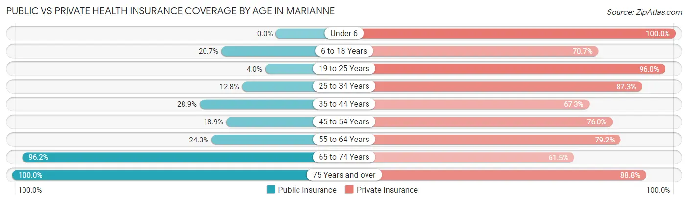 Public vs Private Health Insurance Coverage by Age in Marianne