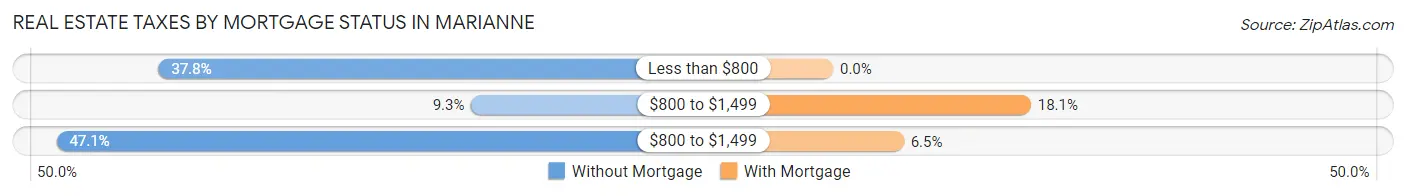 Real Estate Taxes by Mortgage Status in Marianne