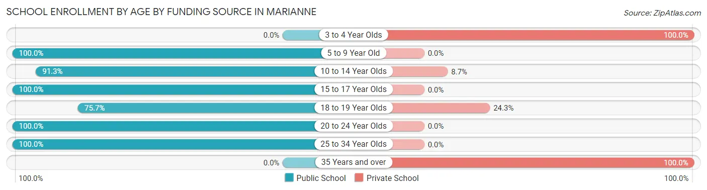 School Enrollment by Age by Funding Source in Marianne