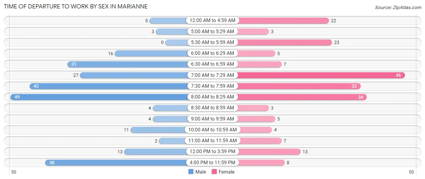 Time of Departure to Work by Sex in Marianne