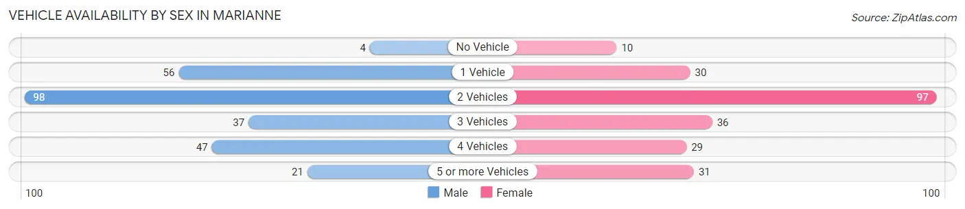 Vehicle Availability by Sex in Marianne