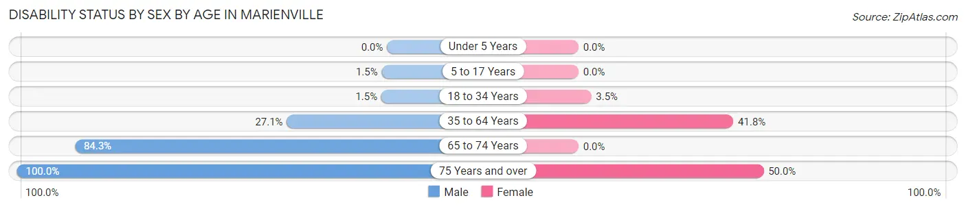 Disability Status by Sex by Age in Marienville