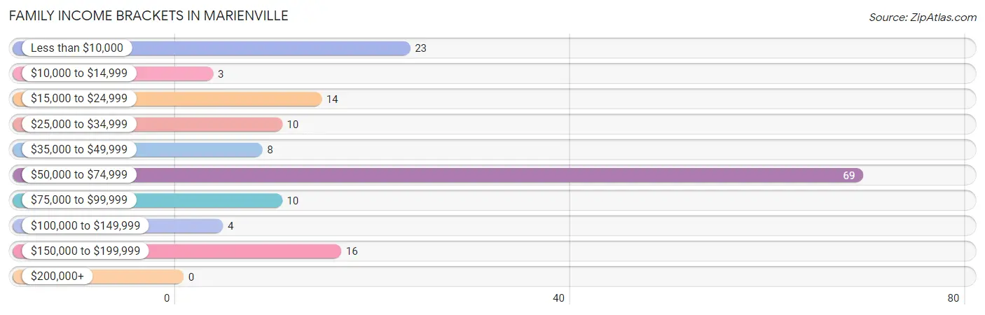 Family Income Brackets in Marienville