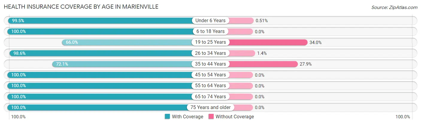 Health Insurance Coverage by Age in Marienville