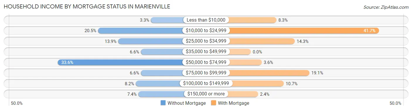 Household Income by Mortgage Status in Marienville