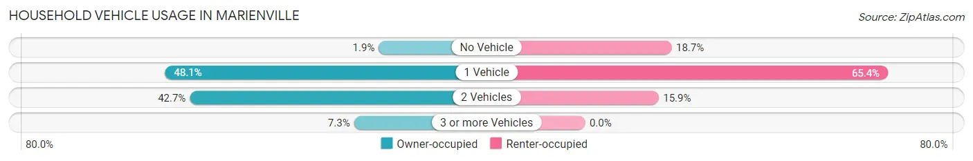 Household Vehicle Usage in Marienville