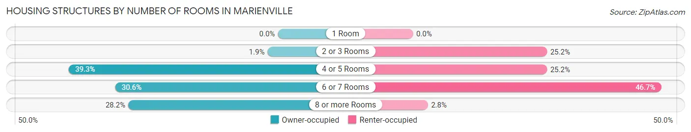Housing Structures by Number of Rooms in Marienville