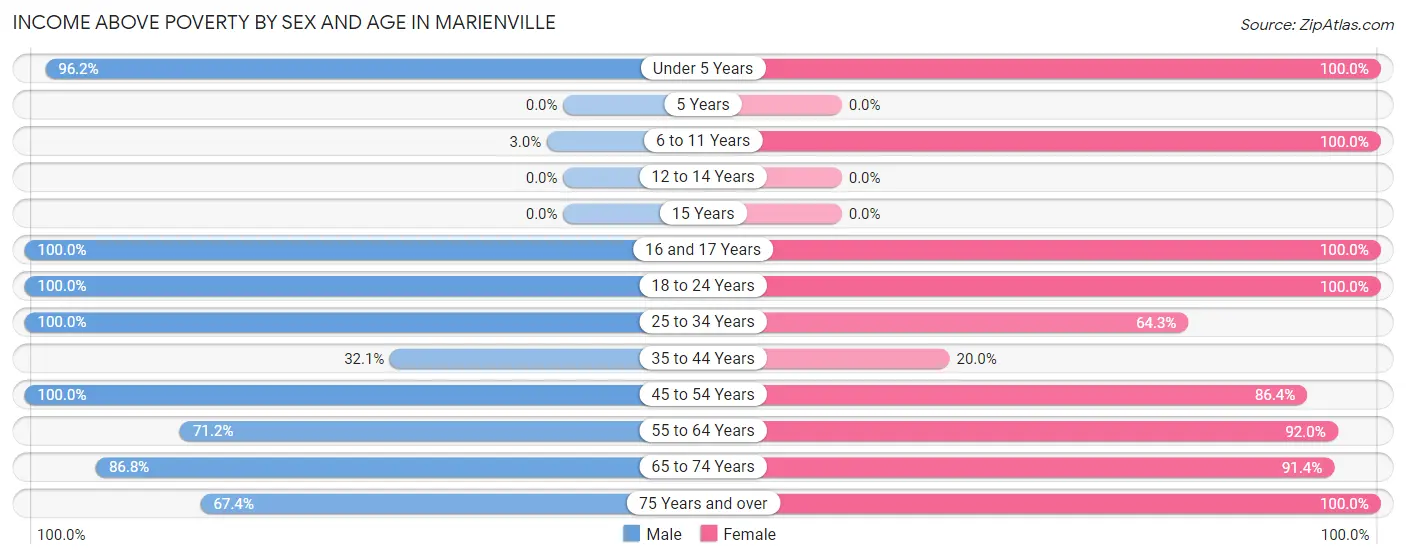 Income Above Poverty by Sex and Age in Marienville