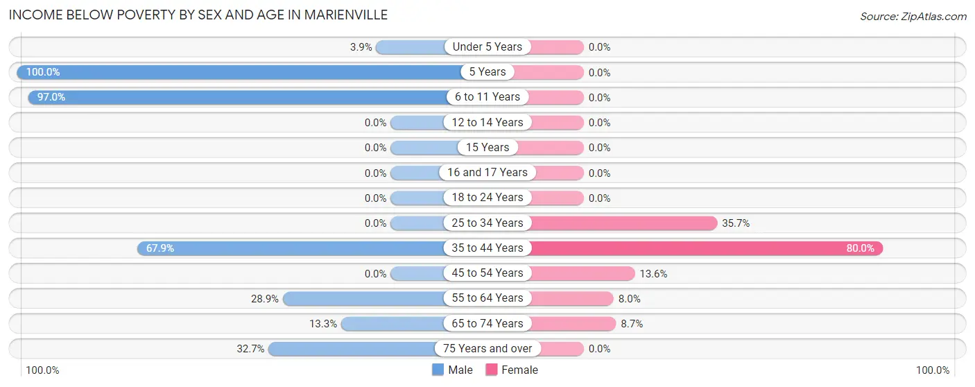 Income Below Poverty by Sex and Age in Marienville