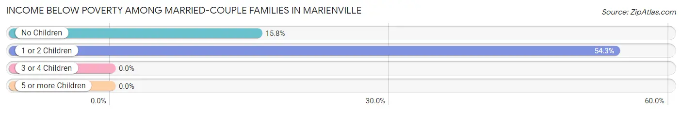 Income Below Poverty Among Married-Couple Families in Marienville