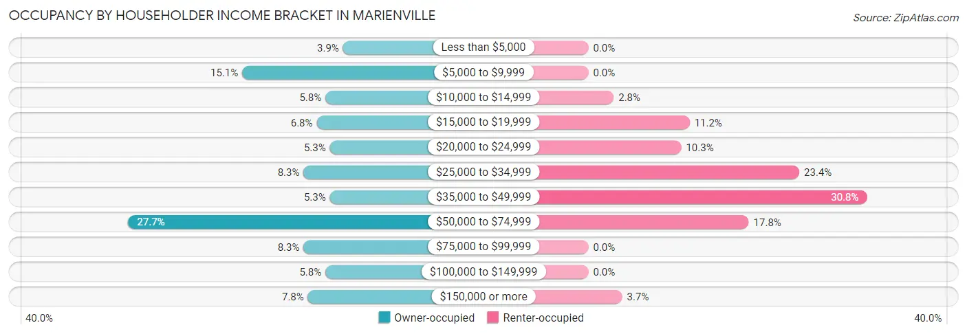 Occupancy by Householder Income Bracket in Marienville