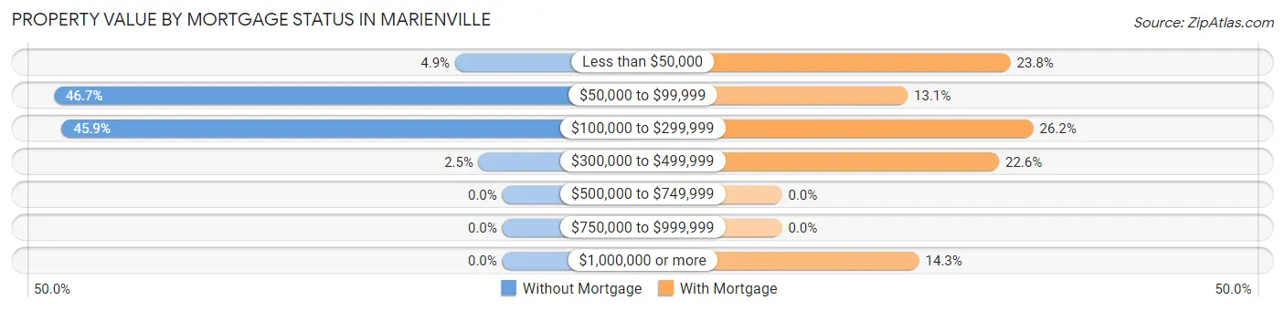 Property Value by Mortgage Status in Marienville