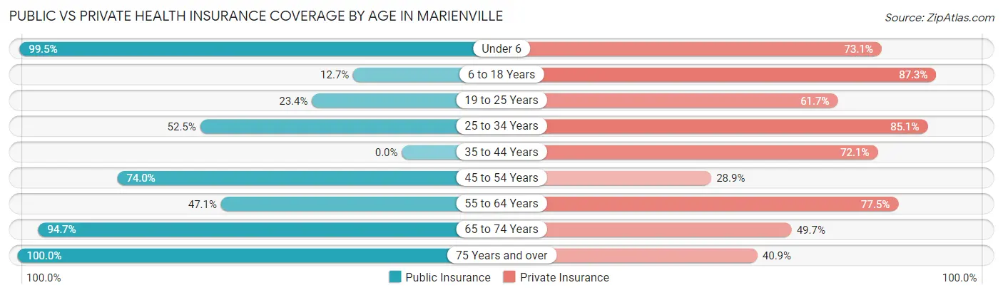 Public vs Private Health Insurance Coverage by Age in Marienville