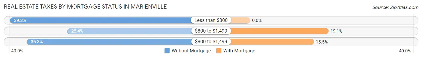 Real Estate Taxes by Mortgage Status in Marienville