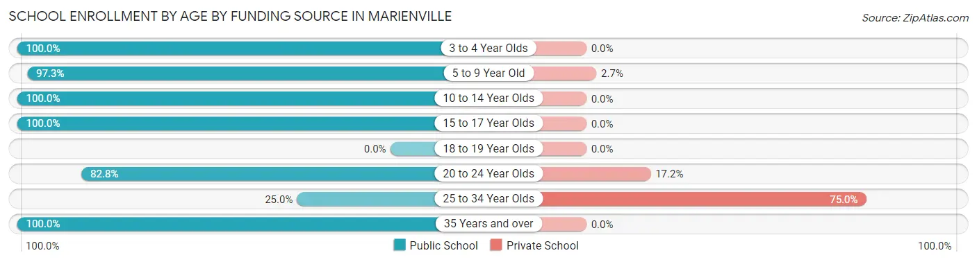School Enrollment by Age by Funding Source in Marienville