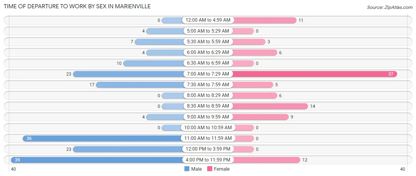 Time of Departure to Work by Sex in Marienville