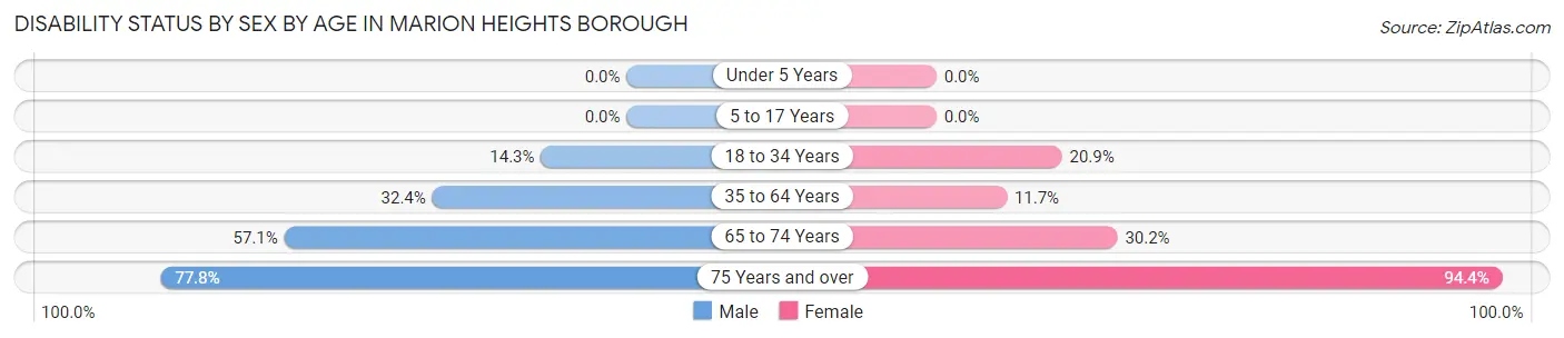 Disability Status by Sex by Age in Marion Heights borough