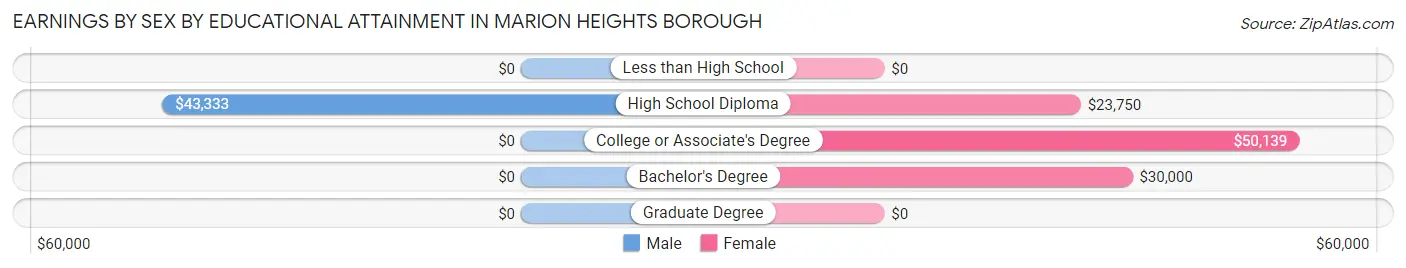 Earnings by Sex by Educational Attainment in Marion Heights borough