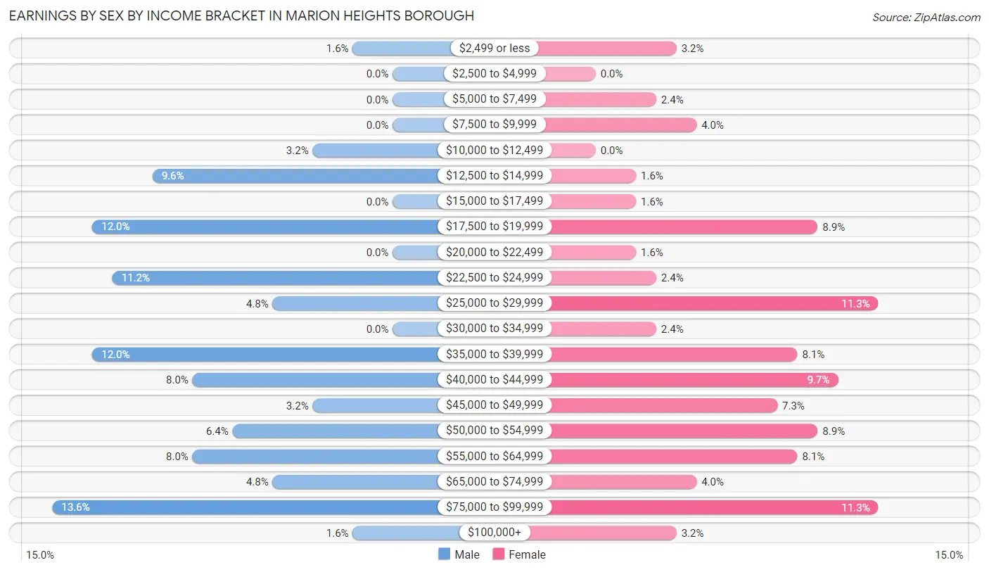 Earnings by Sex by Income Bracket in Marion Heights borough