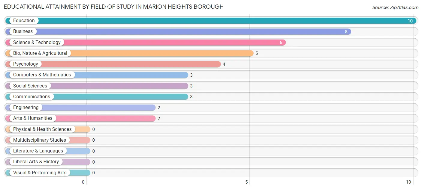 Educational Attainment by Field of Study in Marion Heights borough