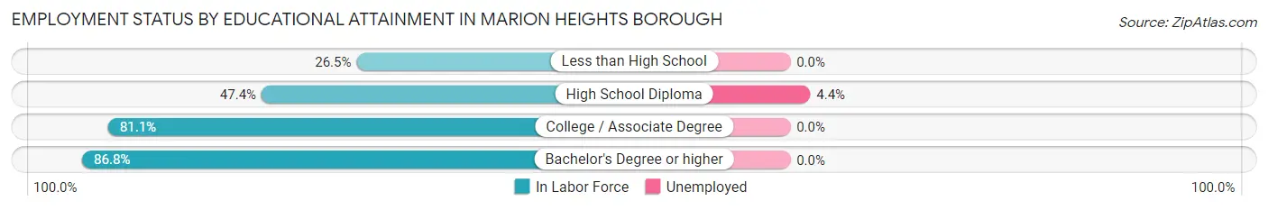 Employment Status by Educational Attainment in Marion Heights borough