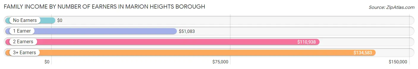 Family Income by Number of Earners in Marion Heights borough