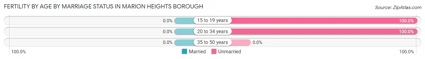 Female Fertility by Age by Marriage Status in Marion Heights borough