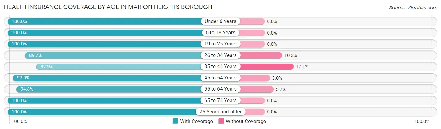 Health Insurance Coverage by Age in Marion Heights borough