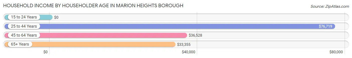 Household Income by Householder Age in Marion Heights borough