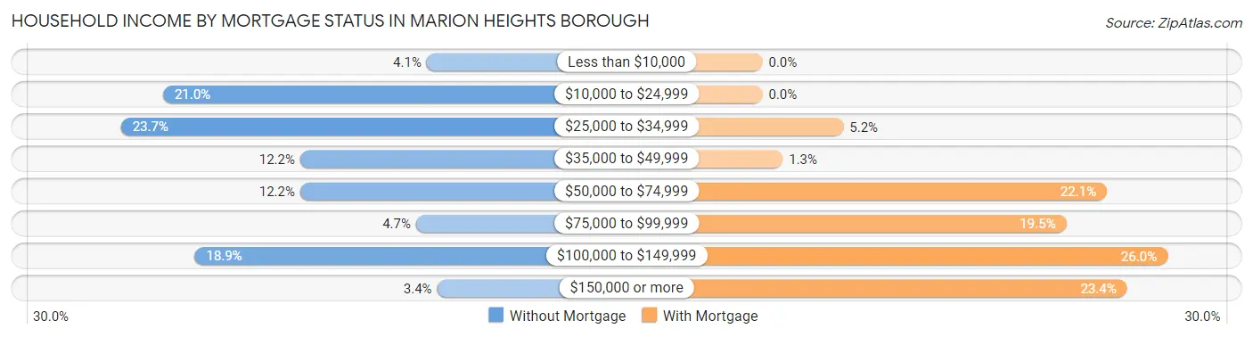 Household Income by Mortgage Status in Marion Heights borough