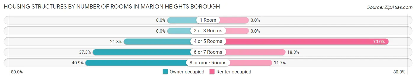 Housing Structures by Number of Rooms in Marion Heights borough