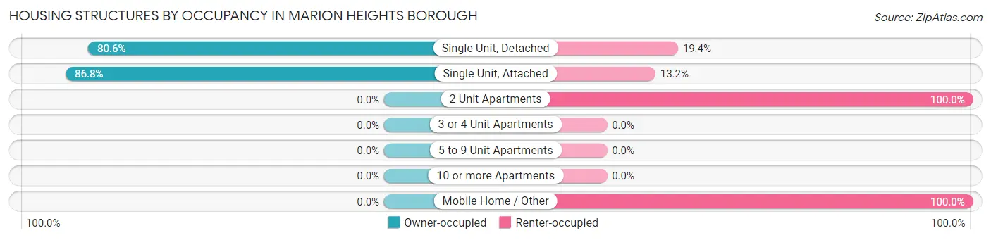 Housing Structures by Occupancy in Marion Heights borough