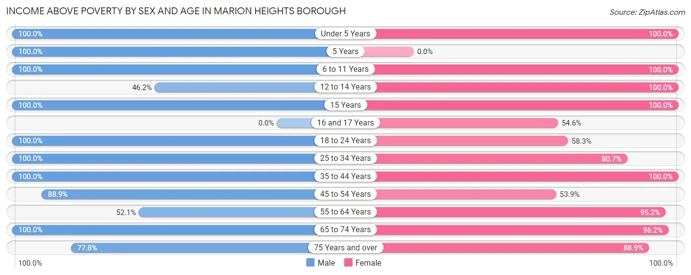 Income Above Poverty by Sex and Age in Marion Heights borough